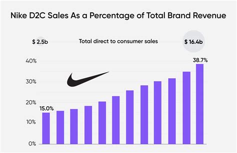 nike's dtc distribution strategy.